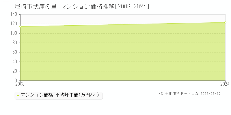 武庫の里(尼崎市)のマンション価格推移グラフ(坪単価)[2008-2024年]