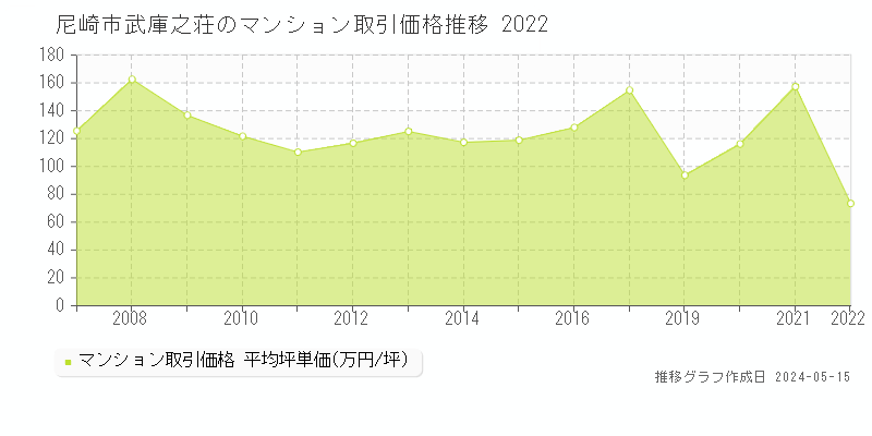 尼崎市武庫之荘のマンション価格推移グラフ 