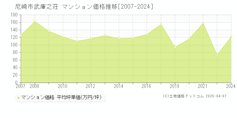 尼崎市武庫之荘のマンション価格推移グラフ 