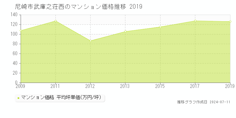 尼崎市武庫之荘西のマンション価格推移グラフ 