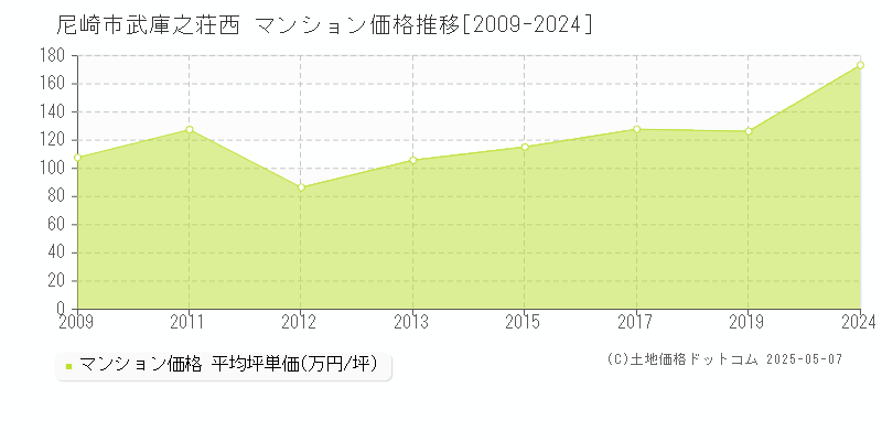 武庫之荘西(尼崎市)のマンション価格推移グラフ(坪単価)[2009-2024年]