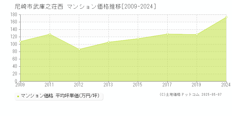 尼崎市武庫之荘西のマンション価格推移グラフ 