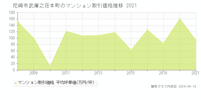 尼崎市武庫之荘本町のマンション取引事例推移グラフ 