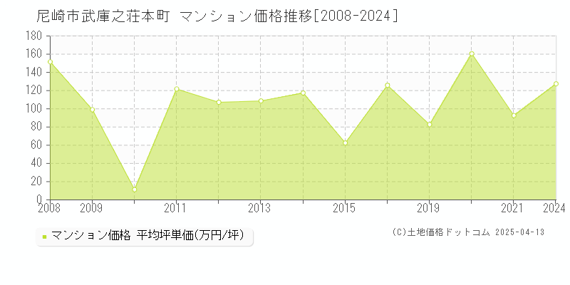 尼崎市武庫之荘本町のマンション価格推移グラフ 