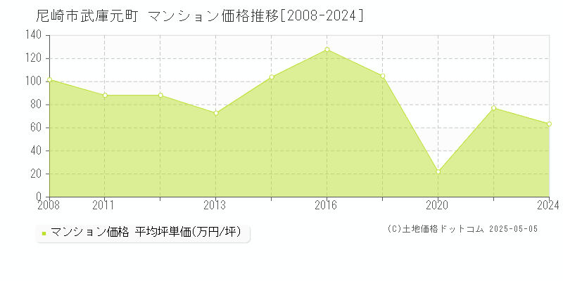 武庫元町(尼崎市)のマンション価格推移グラフ(坪単価)[2008-2024年]
