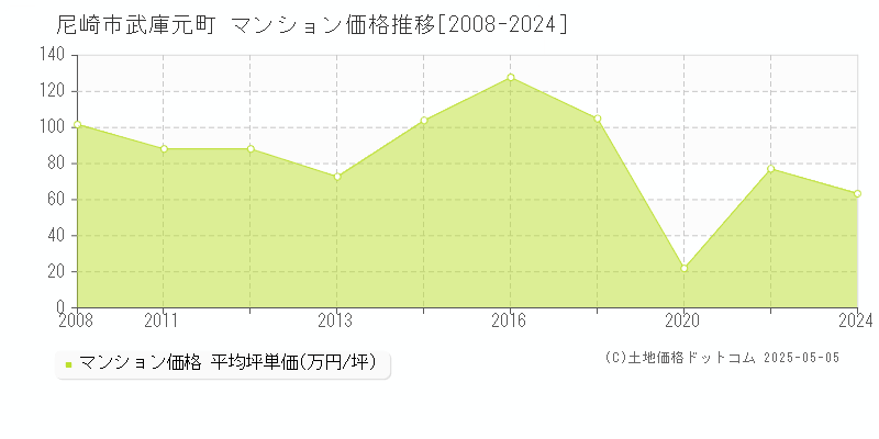 尼崎市武庫元町のマンション価格推移グラフ 