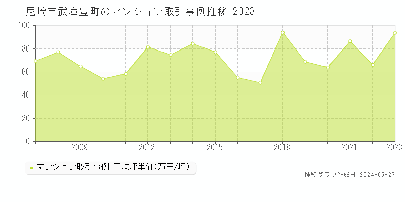尼崎市武庫豊町のマンション価格推移グラフ 