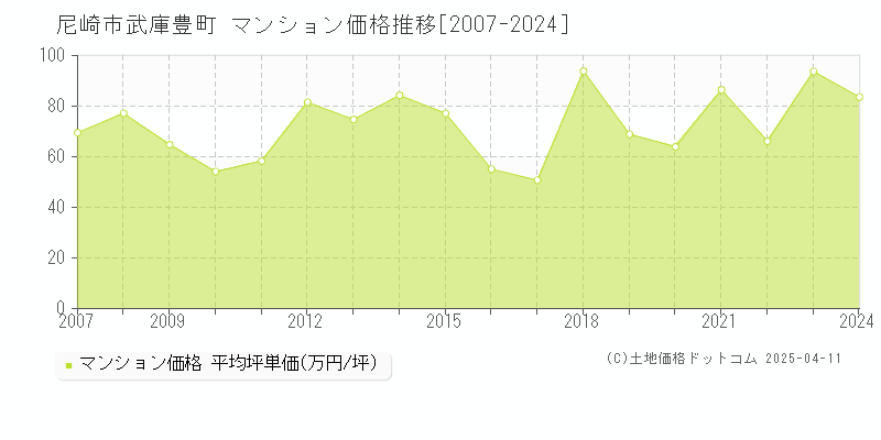 尼崎市武庫豊町のマンション価格推移グラフ 