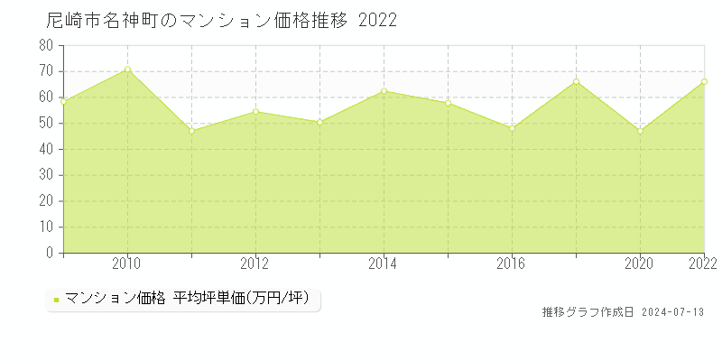 尼崎市名神町のマンション価格推移グラフ 