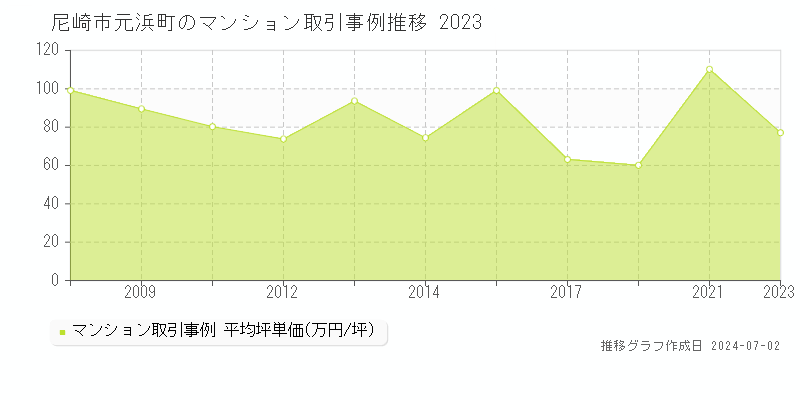 尼崎市元浜町のマンション取引事例推移グラフ 
