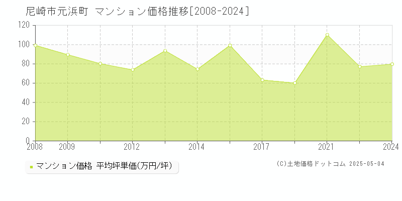 元浜町(尼崎市)のマンション価格推移グラフ(坪単価)[2008-2024年]