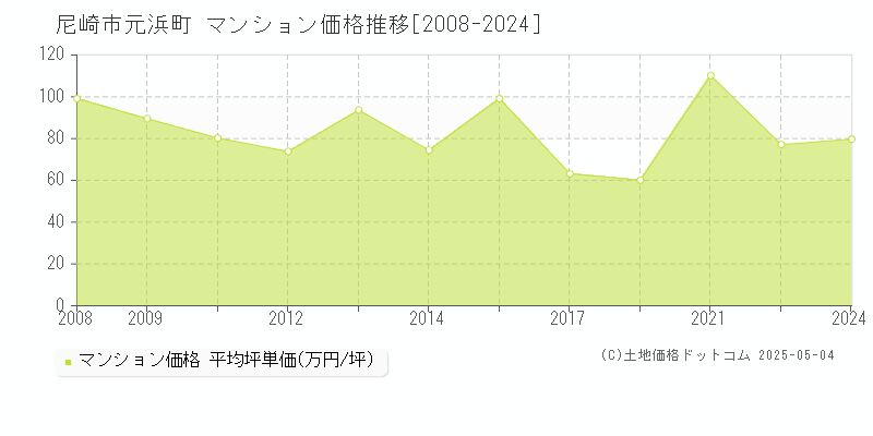 尼崎市元浜町のマンション価格推移グラフ 