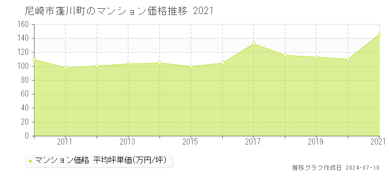 尼崎市蓬川町のマンション価格推移グラフ 