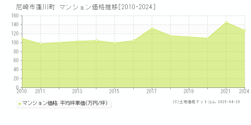 尼崎市蓬川町のマンション価格推移グラフ 