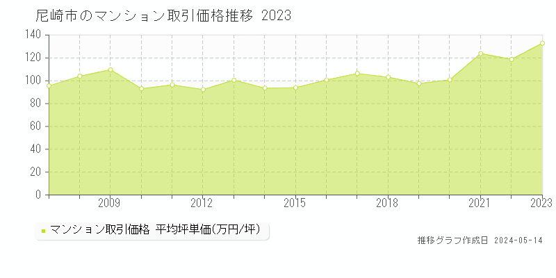 尼崎市のマンション取引事例推移グラフ 