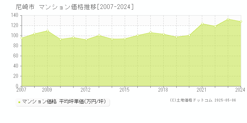 尼崎市(兵庫県)のマンション価格推移グラフ(坪単価)[2007-2024年]