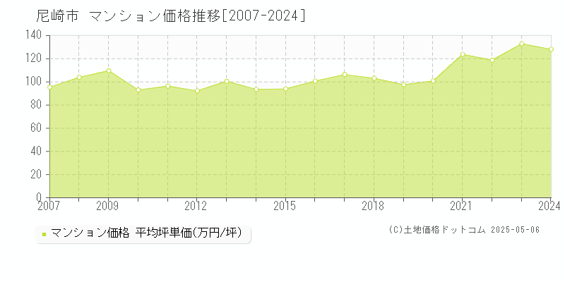 尼崎市のマンション取引事例推移グラフ 