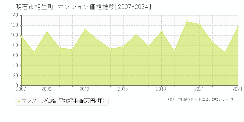 明石市相生町のマンション価格推移グラフ 