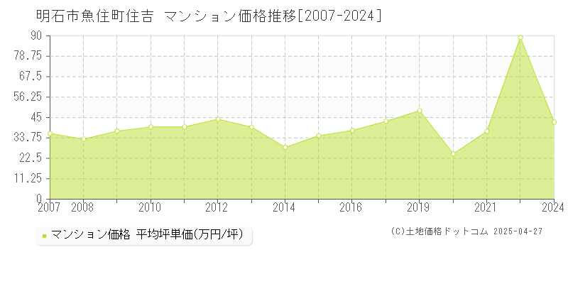 明石市魚住町住吉のマンション価格推移グラフ 