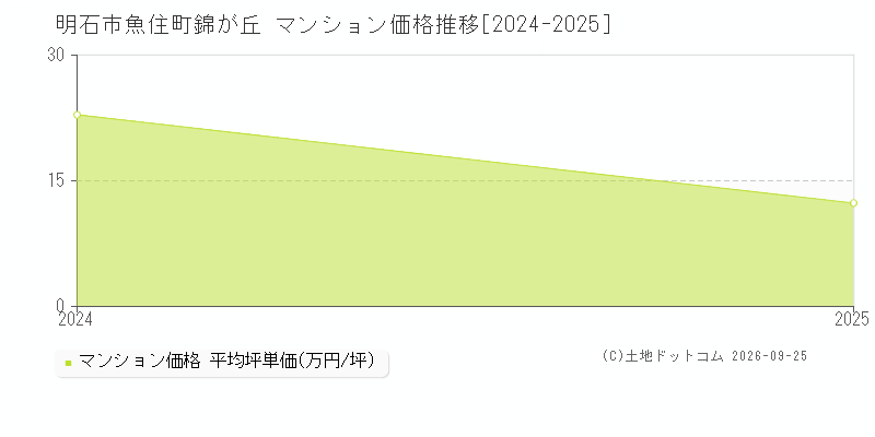 明石市魚住町錦が丘のマンション価格推移グラフ(坪単価)[2024-2025年]