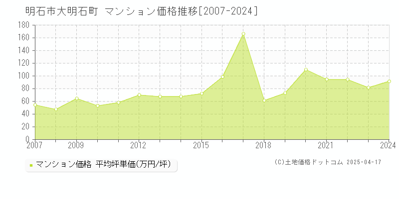 明石市大明石町のマンション取引事例推移グラフ 