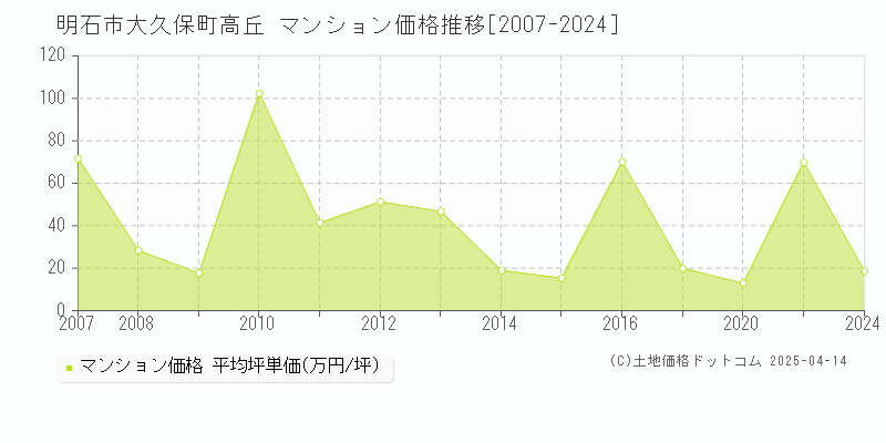 明石市大久保町高丘のマンション取引価格推移グラフ 