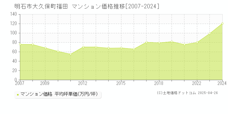 明石市大久保町福田のマンション価格推移グラフ 