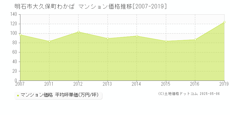 大久保町わかば(明石市)のマンション価格推移グラフ(坪単価)[2007-2019年]