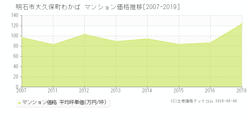 明石市大久保町わかばのマンション取引価格推移グラフ 