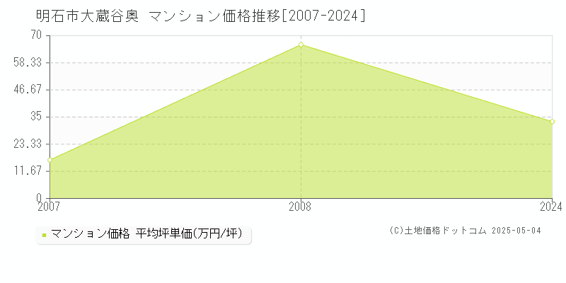 明石市大蔵谷奥のマンション取引価格推移グラフ 