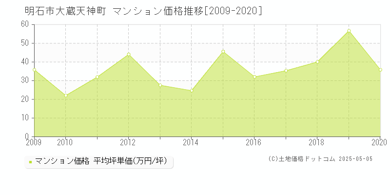 大蔵天神町(明石市)のマンション価格推移グラフ(坪単価)[2009-2020年]