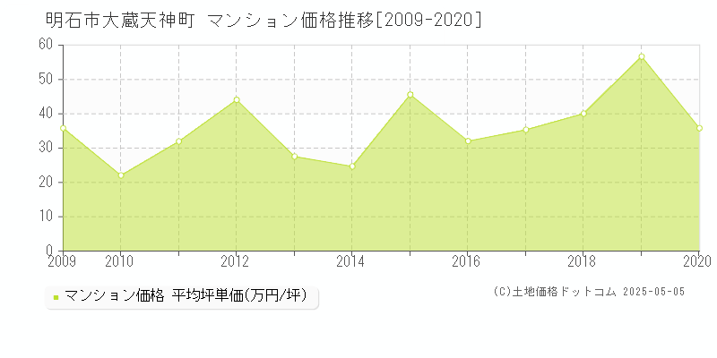 明石市大蔵天神町のマンション取引価格推移グラフ 