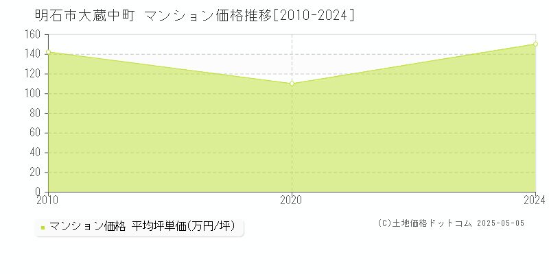 大蔵中町(明石市)のマンション価格推移グラフ(坪単価)[2010-2024年]