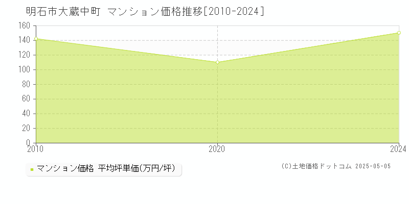 明石市大蔵中町のマンション価格推移グラフ 