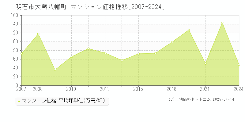 明石市大蔵八幡町のマンション価格推移グラフ 