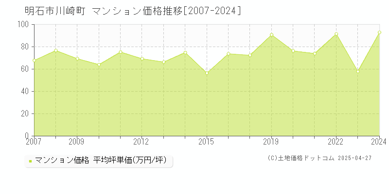 明石市川崎町のマンション取引事例推移グラフ 