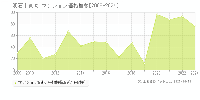 明石市貴崎のマンション価格推移グラフ 