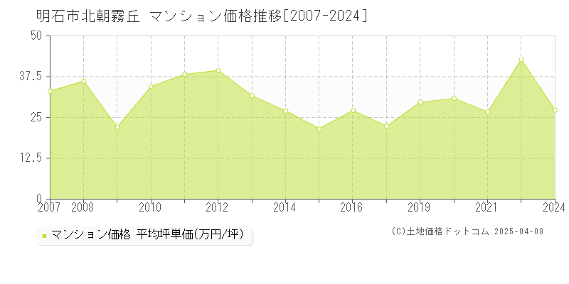 明石市北朝霧丘のマンション価格推移グラフ 