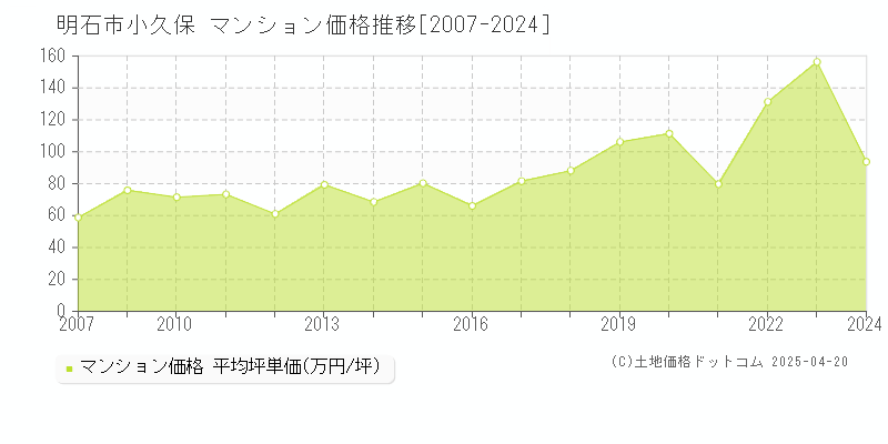 明石市小久保のマンション価格推移グラフ 