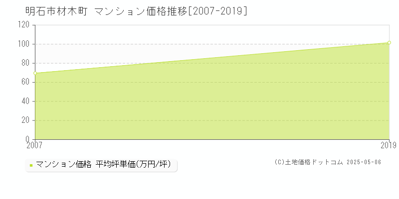 材木町(明石市)のマンション価格推移グラフ(坪単価)[2007-2019年]