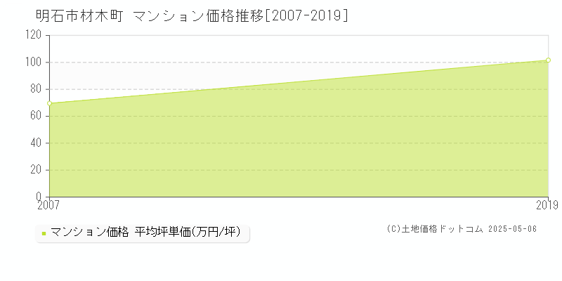 明石市材木町のマンション価格推移グラフ 