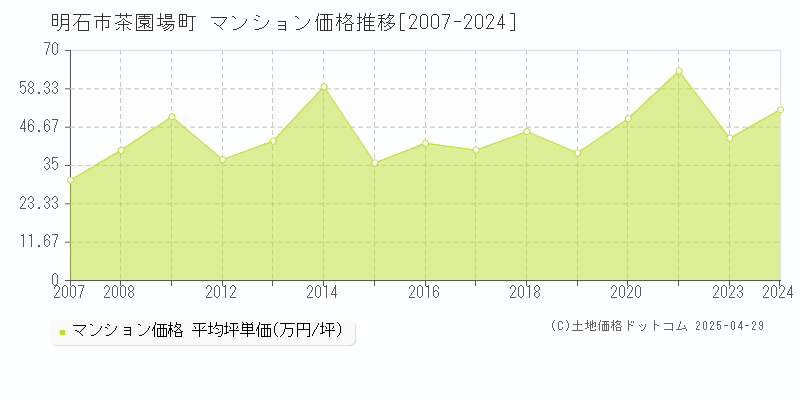 明石市茶園場町のマンション価格推移グラフ 