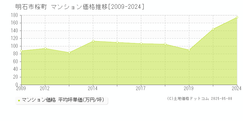 桜町(明石市)のマンション価格推移グラフ(坪単価)[2009-2024年]