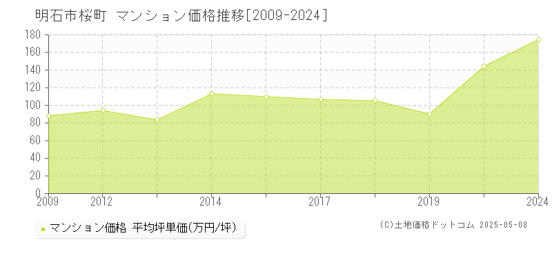 明石市桜町のマンション取引事例推移グラフ 