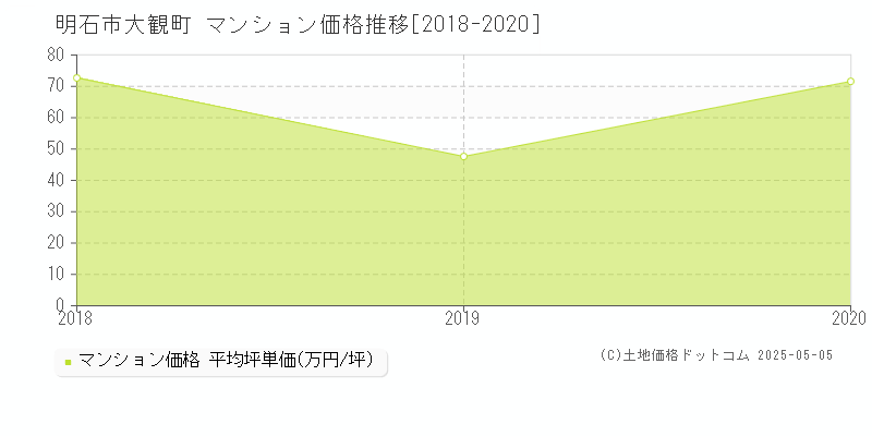 明石市大観町のマンション価格推移グラフ 