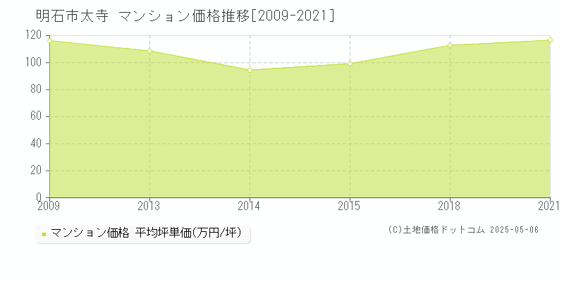 太寺(明石市)のマンション価格推移グラフ(坪単価)[2009-2021年]