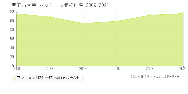 明石市太寺のマンション価格推移グラフ 