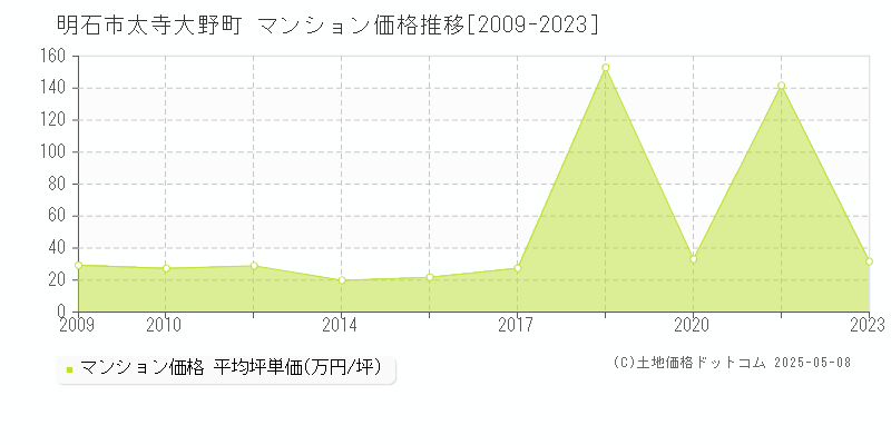 太寺大野町(明石市)のマンション価格推移グラフ(坪単価)[2009-2023年]