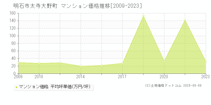 明石市太寺大野町のマンション価格推移グラフ 