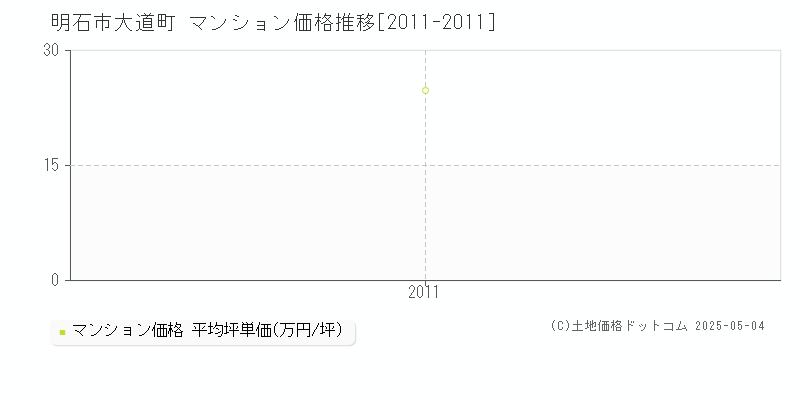 大道町(明石市)のマンション価格推移グラフ(坪単価)[2011-2011年]